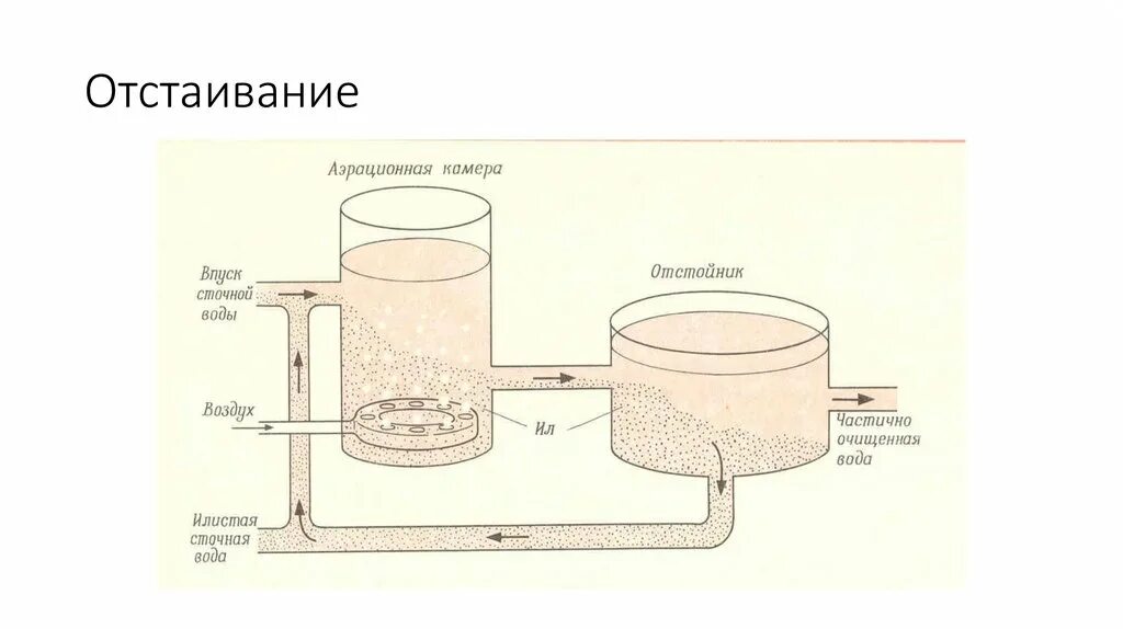 Метод очистки отстаивание. Отстаивание. Отстаивание сточных вод. Отстаивание в химии. Отстаивание воды схема.