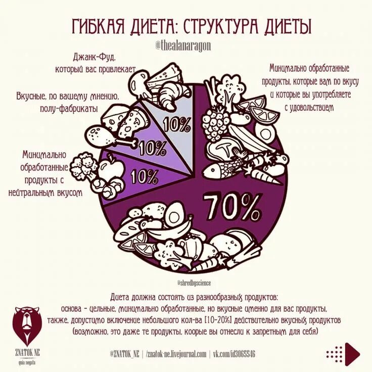 Гибкая диета лайл макдональд читать. Лайл макдональд гибкая диета книга. Лайла макдональда «а guide to flexible dieting». Лайл макдональд книги. Диета лайла макдональда.
