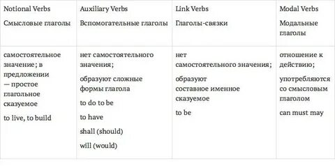 Глаголы связки в английском языке