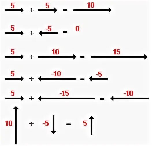 Adding is. Vector addition. adding vectors.