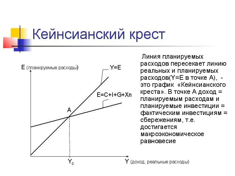 Модели спрос доход. Кейнсианский крест макроэкономика кратко. Макроэкономическая модель крест Кейнса. Теория мультипликатора кейнсианский крест. Кейнсианский крест (модель совокупного спроса).