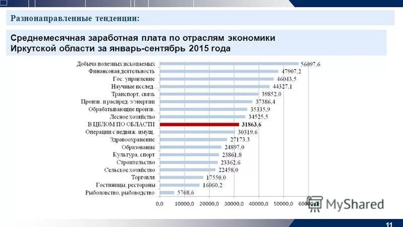 средняя зп в иркутске