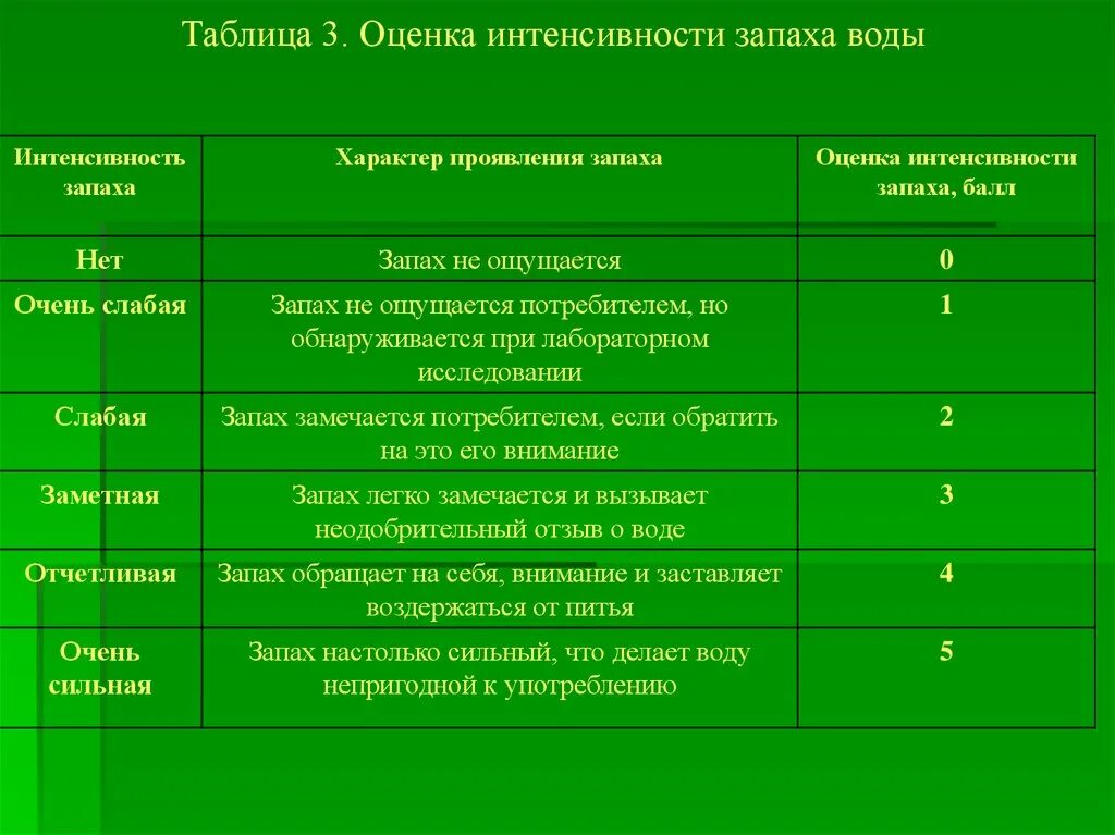 Оценка качества овощей. Оценка интенсивности запаха воды. Интенсивность запаха воды таблица. Таблица оценки запаха воды. Органолептическая оценка воды.