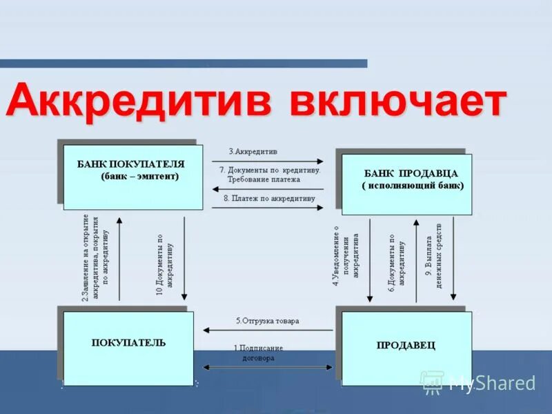 Покрытие аккредитива