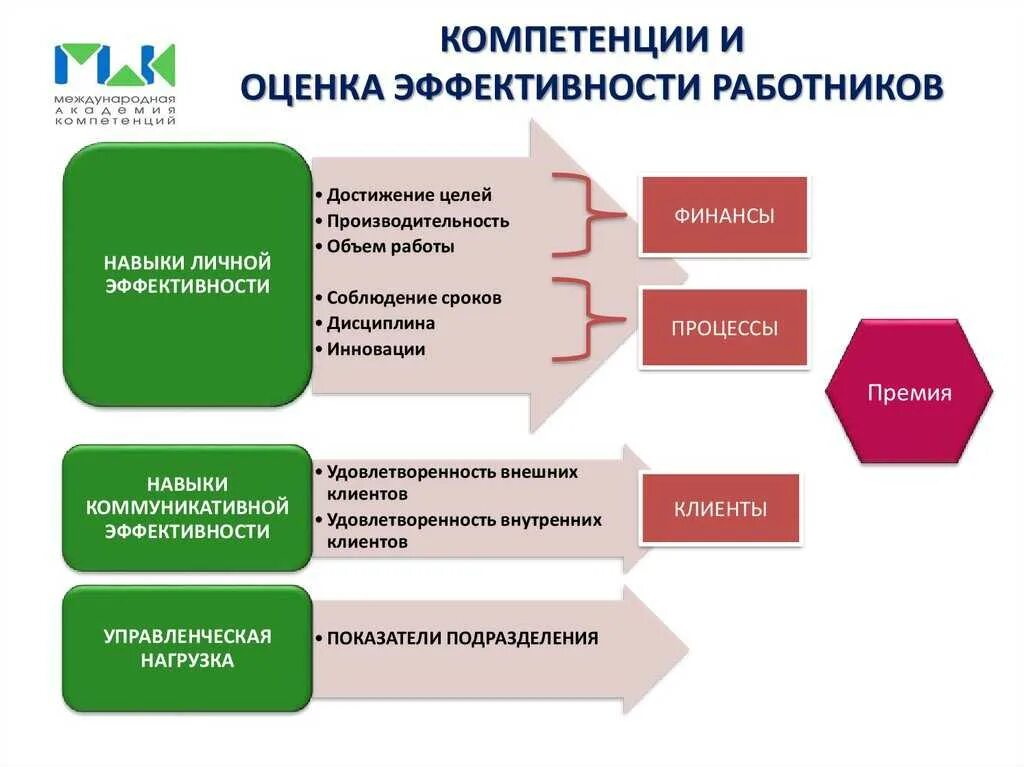 Оценка управления учреждением