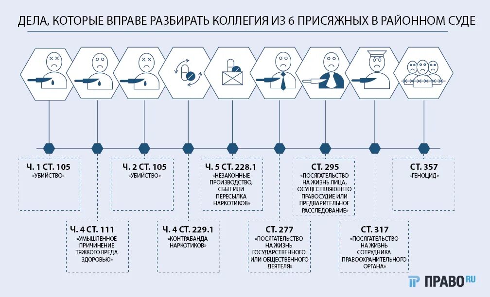 Сколько платят присяжным. Суд присяжных схема. Суд присяжных статистика. Количество присяжных в уголовном процессе. Статистика суда присяжных.