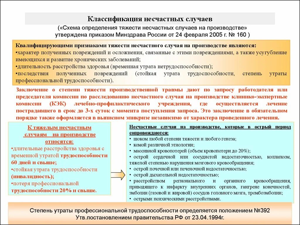 Обстоятельства несчастного случая на производстве. Схема определения тяжести несчастных случаев на производстве. Классификация производственных травм по степени тяжести повреждения. Расследование и учет несчастных случаев на производстве. Порядок расследования и учета несчастных случаев на производстве.