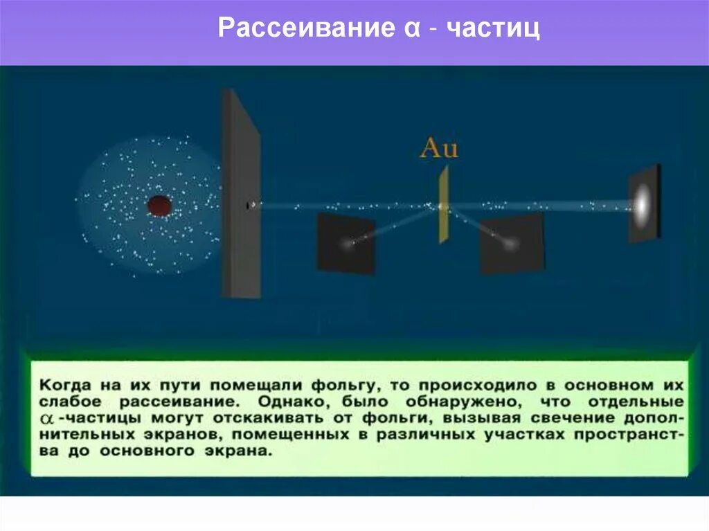 Рассеивание альфа частиц. Причина рассеивания Альфа частиц атомами вещества. Рассеяние частиц. Отдельные частицы это. Физика рассеяние частиц.