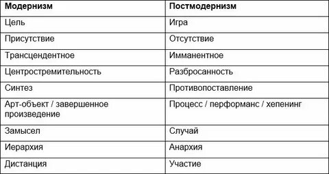 Модернизм и постмодернизм