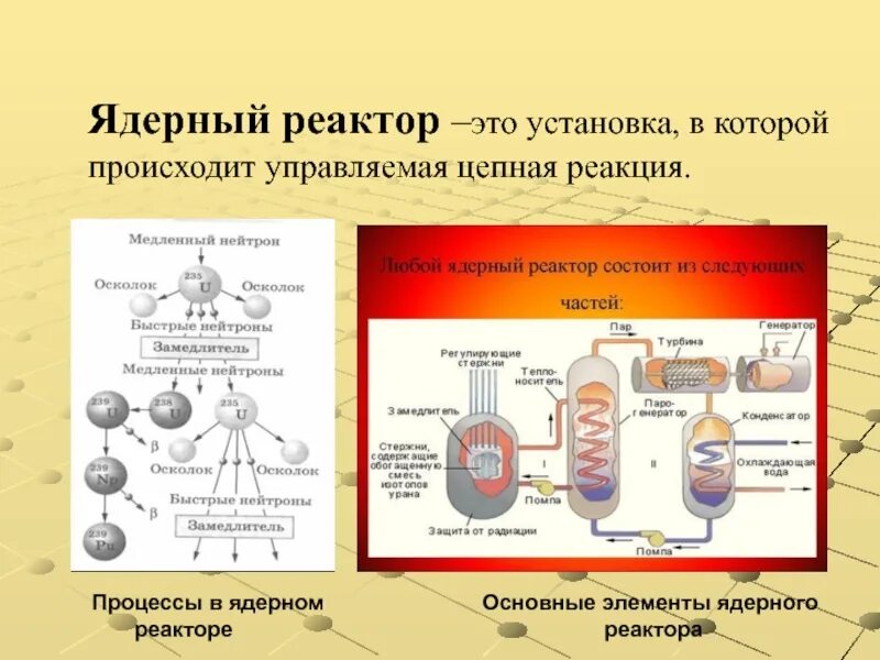 Схема ядерных реакций в реакторе. Ядерный реактор физика 9 класс. Цепные ядерные реакции ядерный реактор. Цепная реакция управляемая ядерная реакция ядерный реактор.