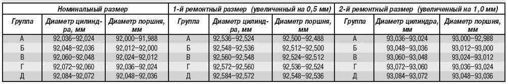 Ремонтные размеры камаз. Размер поршневой ЗМЗ 406 двигатель. Размерные группы поршней двигателя ЗМЗ 409. Таблица поршней ЗМЗ 406. Маркировка поршней ЗМЗ 405 евро 2.