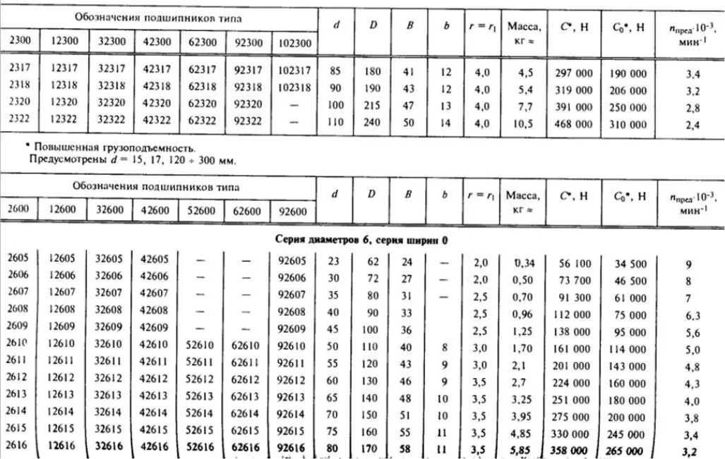 ГОСТ 8328-75 подшипники роликовые радиальные. Подшипник 2210 ГОСТ 8328-75. Подшипник качения 307 параметры. Подшипник 2318 ГОСТ 8328-75. Какие диаметры шариков в подшипниках