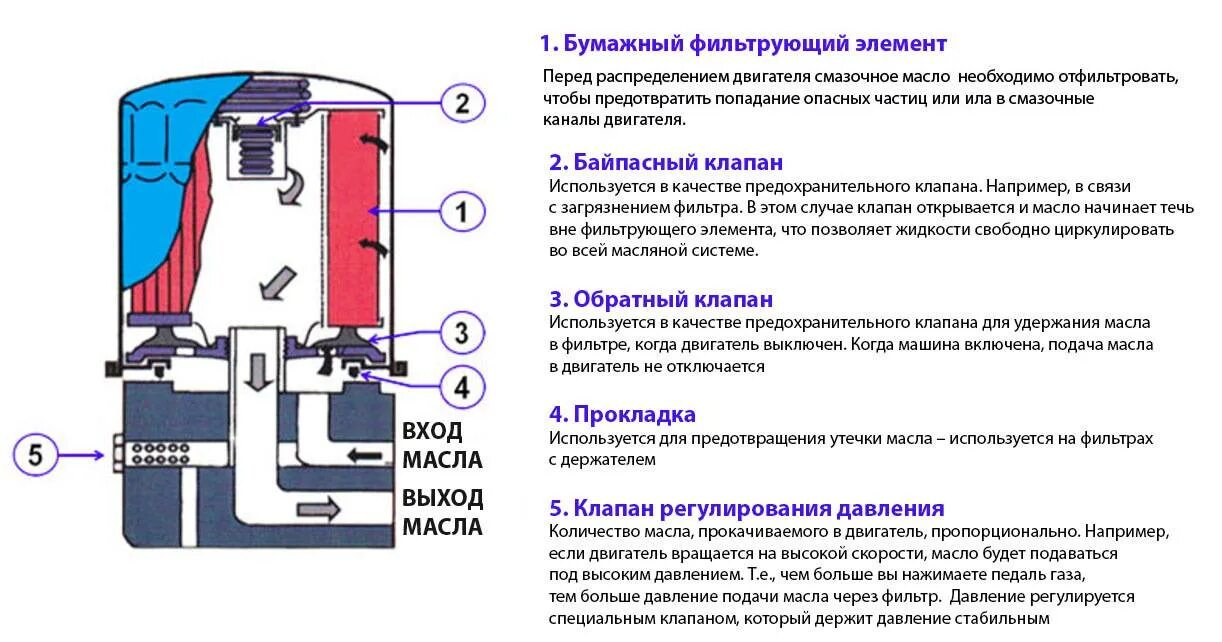 Устройство и принцип работы фильтров. Принцип действия масляного фильтра автомобиля. устройство масляного фильтра автомобиля схема работы. как устроен масляный фильтр для двигателя. принцип работы масляного фильтра ваз.