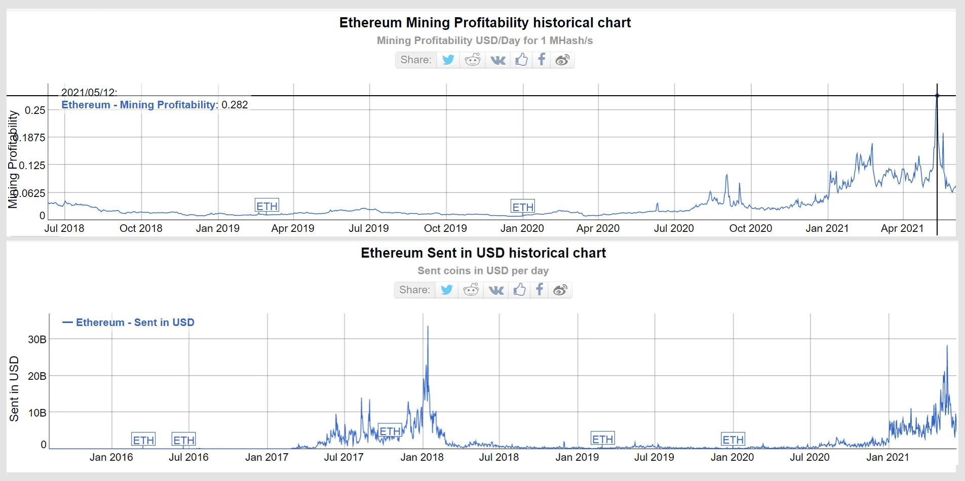 Eth в рублях. Эмиссия Ethereum график. График эмиссии рубля за последние года. Прибыльность майнинга по годам график. График эмиссии рубля за последние 2 года.