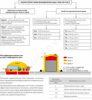 Размеры взрывоопасных зон