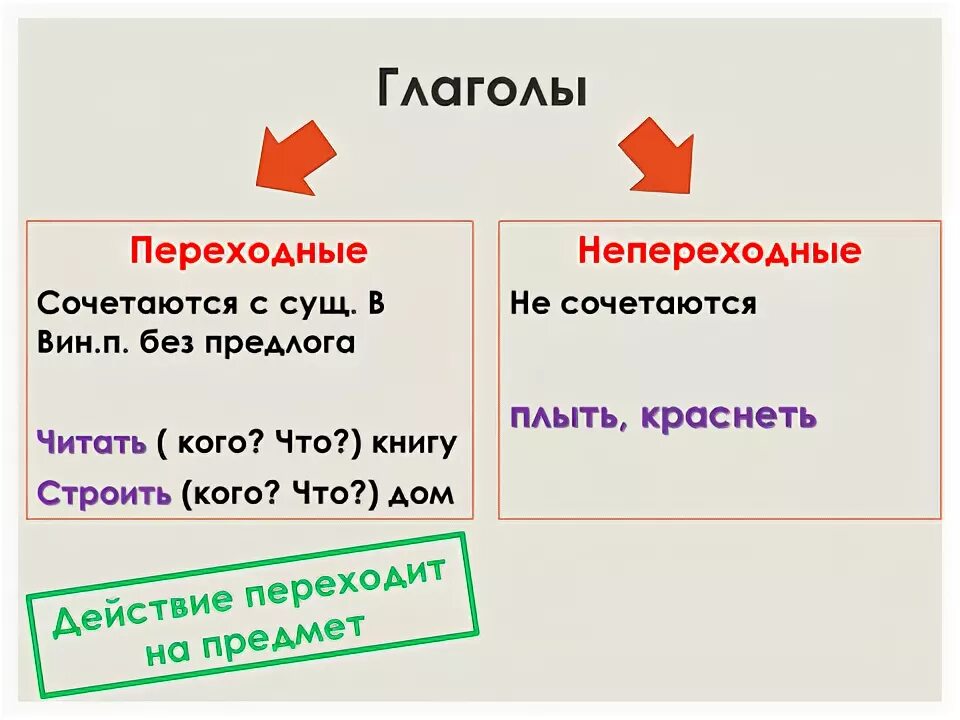 Какие глаголы называются непереходными. Переходные глаголы. Правила переходные и непереходные глаголы. Переходность глагола 5 класс. Как определить переходность глагола.