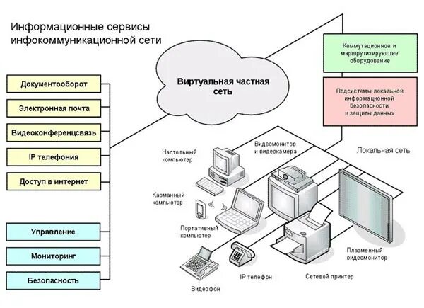 Разработка проекта инфокоммуникационных сетей и систем связи Технология потоков информации