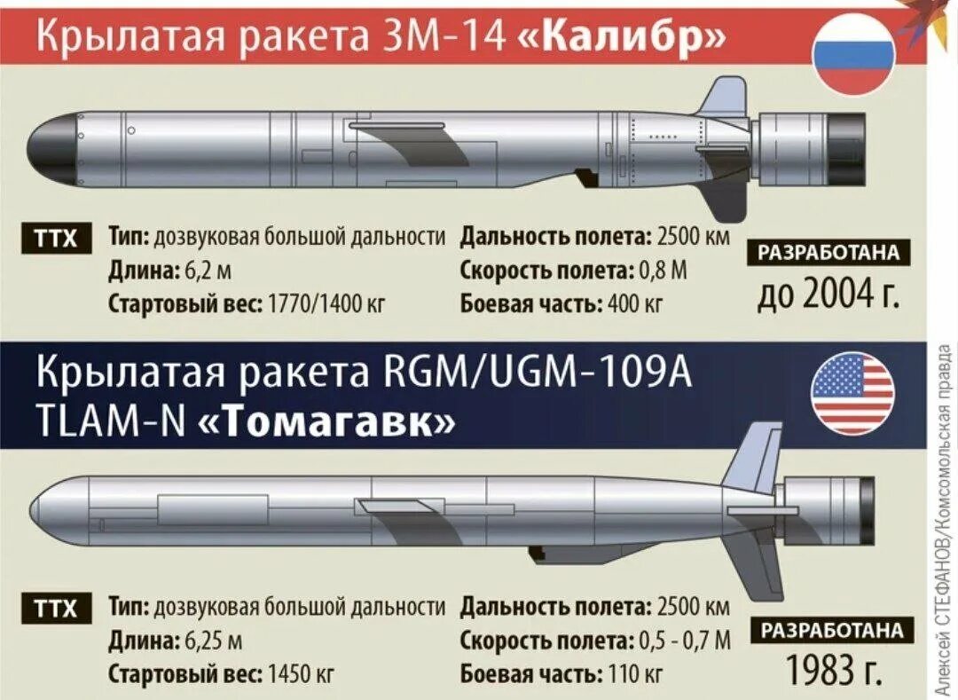 Крылатая ракета Калибр характеристики. Крылатая ракета 3м-14 Калибр чертеж. ТТХ Калибр крылатые ракеты. Крылатая ракета тамагавк. Крылатая ракета цена