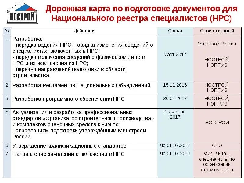 Нац реестр специалистов в области строительства. Исключить нрс. Саморегулируемые организации в строительстве. Национальный реестр специалистов. Исключить нрс.