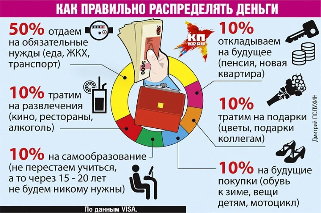 Как правильно распределять деньги. Правильное распределение зарплаты. Как правильно распределить день. Как правильно откладывать деньги. Что можно потратить 1000