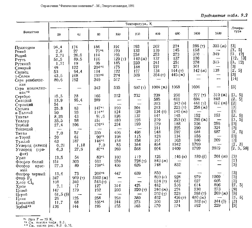 Теплоемкость веществ справочник. Удельная теплоемкость металлов таблица. Теплоемкость физика таблица. Теплоемкость газов таблица. Теплоемкость оксидов металлов таблица.