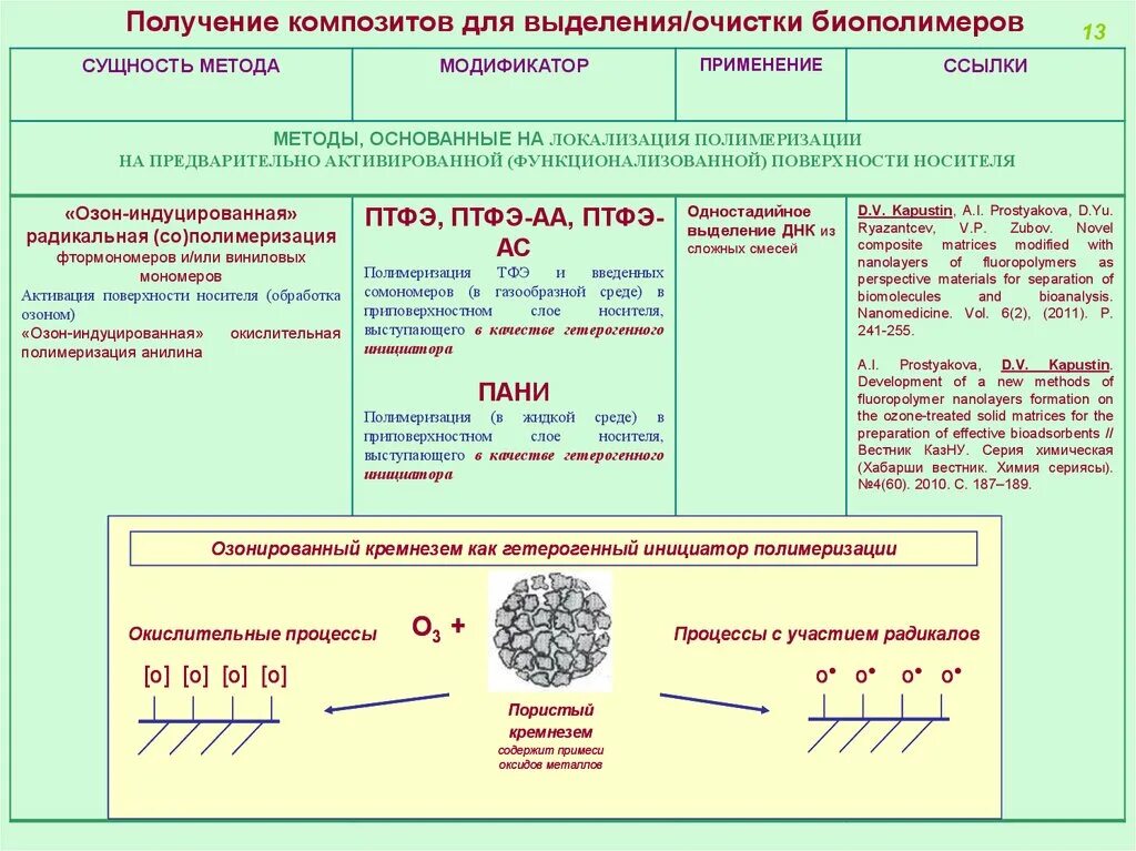 Характеристики биополимеров. Получение композиционных материалов. Получение композитов. Методы получения композитов. Способы получения композиционных материалов.