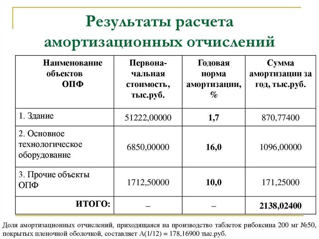 Произведены амортизационные отчисления. Расчет амортизации основных фондов. как рассчитать амортизационные отчисления. как рассчитать амортизацию ос. как считать амортизацию по месяцам.