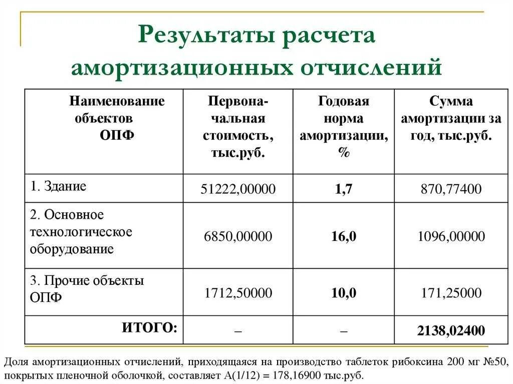 Срок службы основных фондов лет. Как рассчитать затраты на амортизацию. Как рассчитать амортизацию ОС. Как считать амортизацию по месяцам. Расчет амортизации таблица.