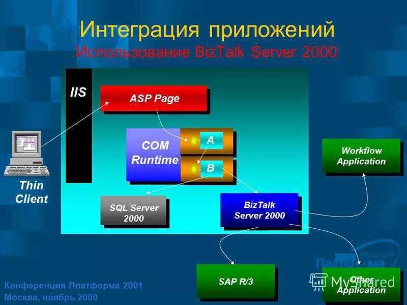 Типы интеграции приложений. Основные принципы интеграции систем. Задачи процесса интеграции приложений. Интеграция модулей в программное обеспечение. Интеграция приложений.