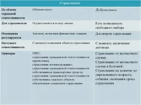 Сравни дмс. Обязательные и добровольные виды страхования примеры. Обязательное страхование примеры. Обязательное и добровольное страхование. Добровольное и обязательное страхование сходства и отличия.