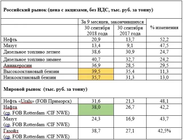 Сколько стоит один тон в рублях. Нефть таблица. Переработка нефти. Нефтепродукты таблица. Себестоимость одной тонны нефти. Стоимость за тонну.