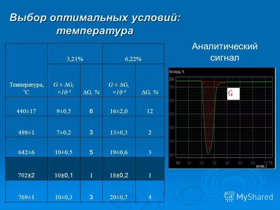 Аналитический сигнал кислорода. Выбор температуры. Влияние температуры на аналитический сигнал. Выбор оптимальных условий это в химии.