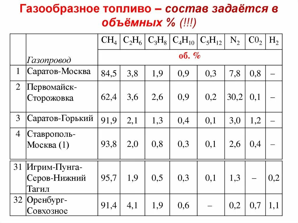 Теплота природного газа. Характеристика газа. Характеристики газовое топливо. Свойства газообразного топлива. Характеристики газовое топливо.