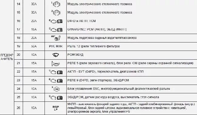 Назначение и расположение предохранителей Hyundai i30 второго поколения (с 2012)