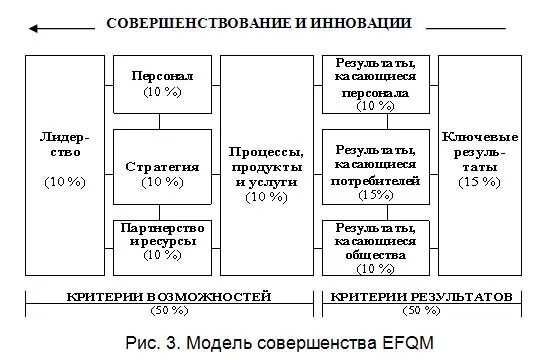 Модель качества пример. Модель делового совершенства efqm. модель совершенства европейского фонда управления качеством. модель качества efqm. efqm европейская организация управления качеством.