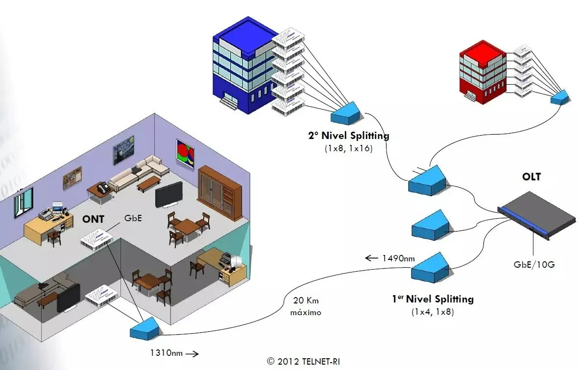 Gpon оборудование