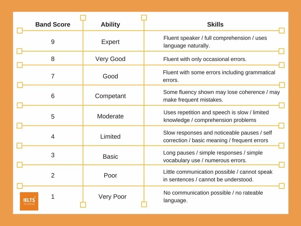 Что значит spoken. IELTS speaking Assessment. IELTS speaking Assessment Criteria. IELTS speaking score. IELTS reading Assessment Criteria.