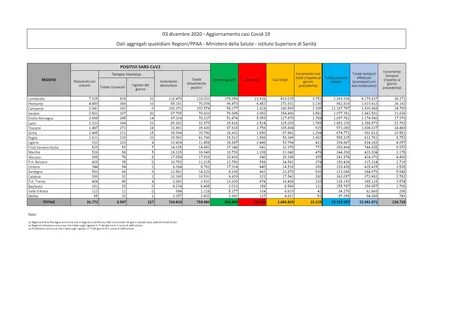 Definizioni esaustive e non ambigue delle variabili - Issue #960 - pcm-dpc/COVID