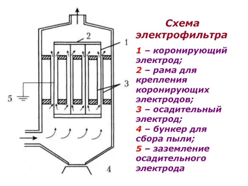 Очистка газов электрофильтрами. Коронирующий электрод электрофильтра схема. Электрофильтр схема и принцип работы. Трубчатый электрофильтр схема. Электрофильтры используются для очистки газов от.