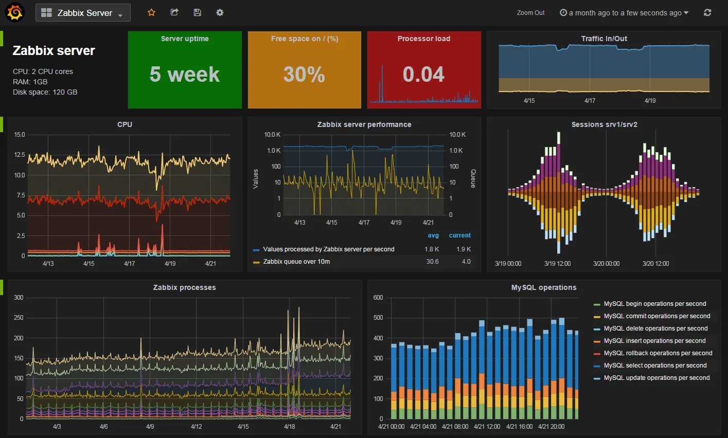 Мониторинг серверов Linux Grafana. Система мониторинга Zabbix. Zabbix мониторинг сети. Графана дашборды.