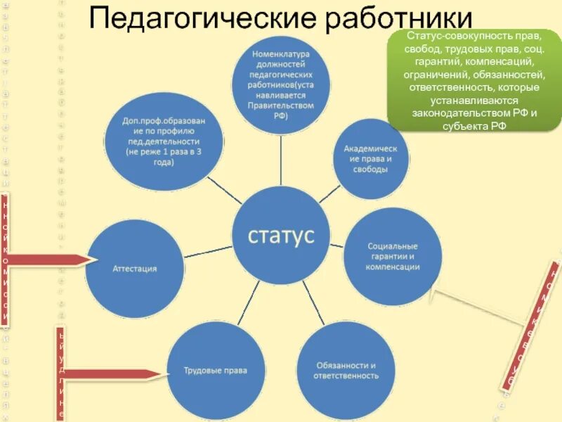 Статус работника пример. Статус педагогического работника. Совокупность прав и свобод трудовых прав социальных гарантий. Социальные гарантии педагогических работников. Элементы статуса работника.