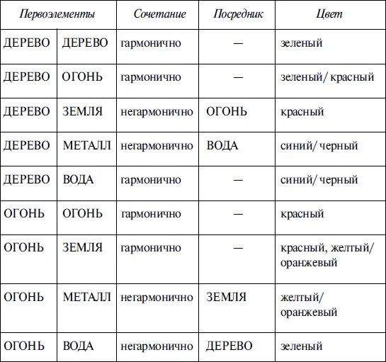 Рассчитать цвет по дате. Таблица элементов фен шуй. таблица пяти первоэлементов. таблица фен шуй по дате рождения. таблица фэн шуй по годам.