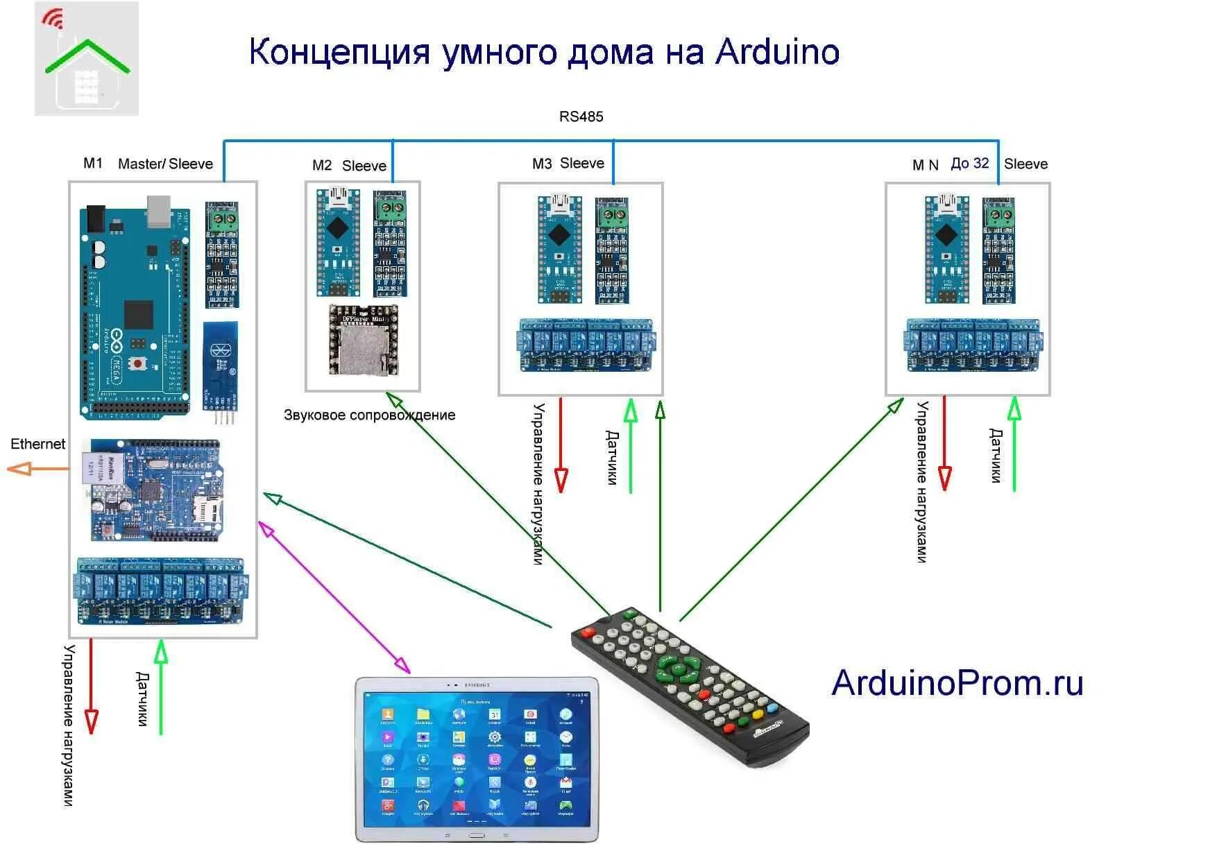 Умный дом на базе arduino - CormanStroy.ru