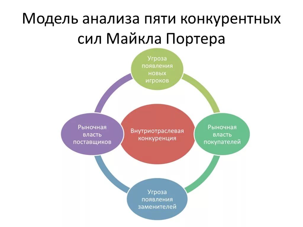 Конкурентный анализ по портеру. Схема 5 конкурентных сил по портеру. Модели 5 сил конкуренции м портера. Модель майкла портера 5 сил конкуренции. М портер 5 сил конкуренции.