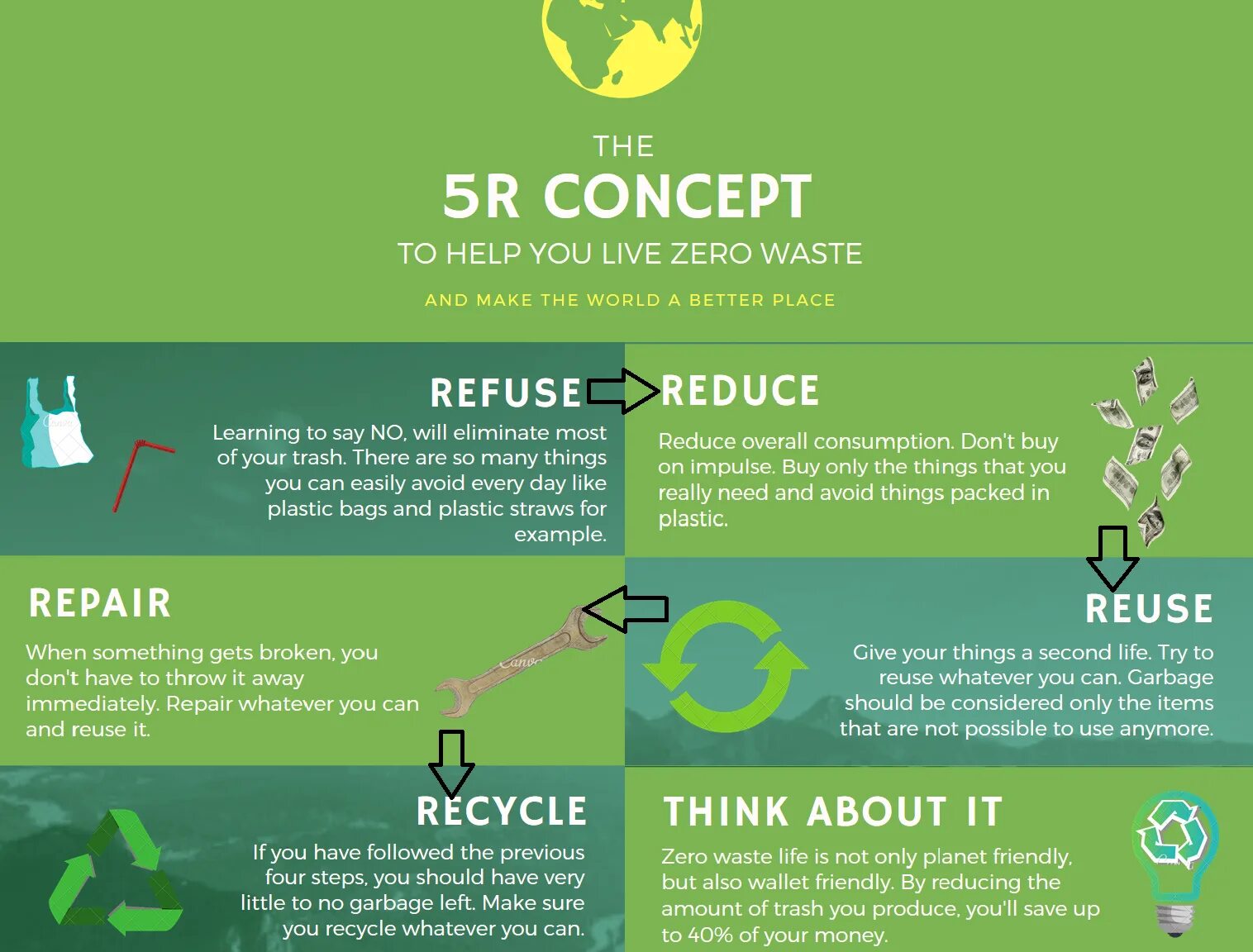 Принцип Zero waste (ноль отходов). Принцип 5r Zero waste. Принцип 3r reduce reuse recycle. Reduce экология. Reduce only