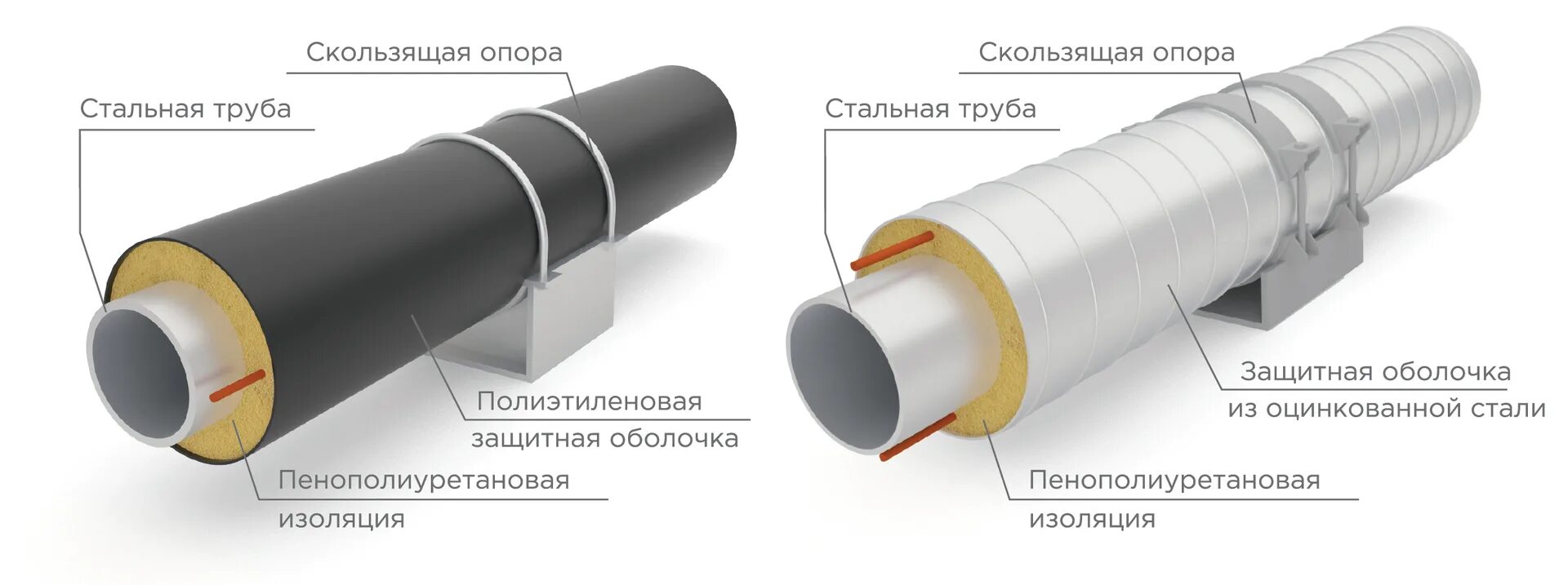 Тип изоляции трубопроводов. Теплоизоляция ППУ-ПЭ 110. Теплоизоляция ппу2- ПЭ ду530. Муфта термоусаживаемая 140 l=500 МТУ, КЗС для труб в ППУ-П изоляции. Скользящие опоры для труб в ППУ изоляции 65мм.