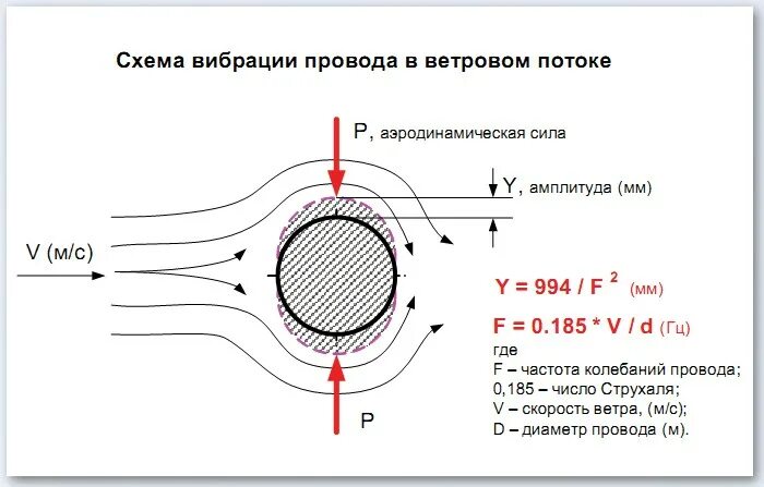 Гаситель пляски проводов вл спирального типа. Вибрация и пляска проводов. Гасители вибрации ЛЭП. Вибрация на частоте воздуха.