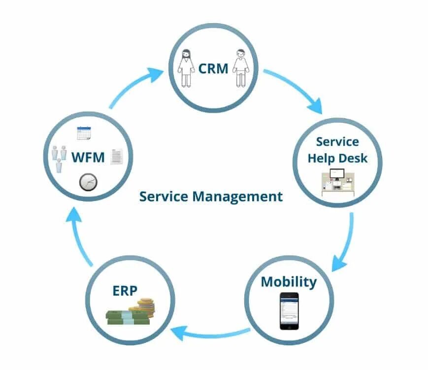 Https help service. CRM service Desk. CRM для управление сотрудниками. Management service для чего. Mobile services Manager.