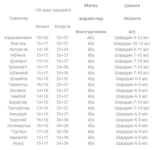 Об хаво эртага. Об-ҳаво Бухоро 10 кунлик Бухоро. Sariosiyo ob havo 10. Об-хаво Андижан 10. Ob havo buxoro viloyati 10 kunlik