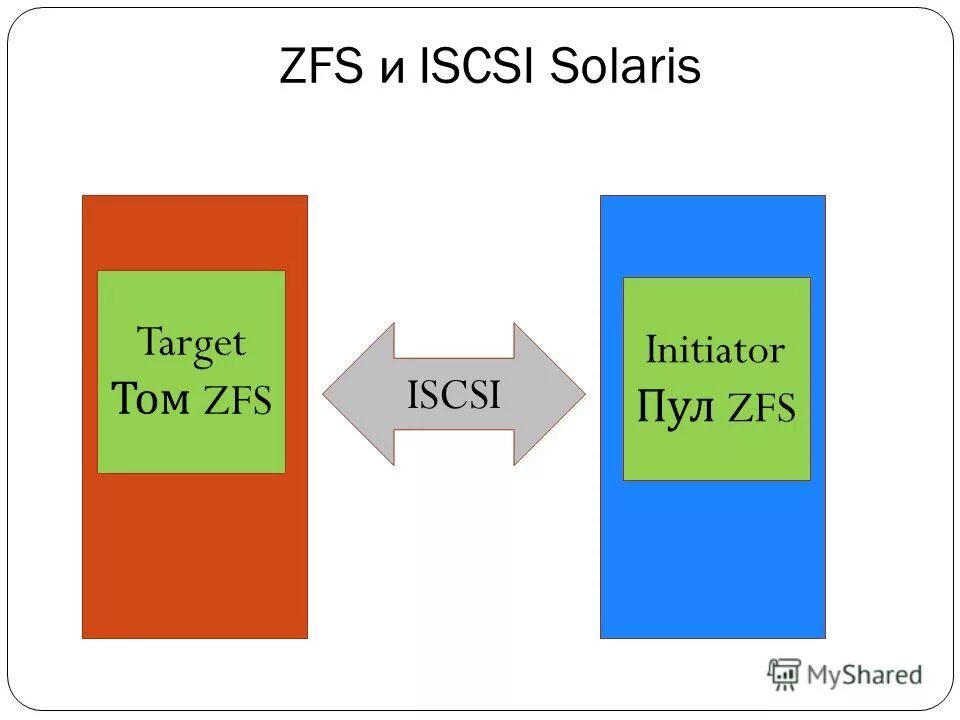 Zfs это. Zfs это